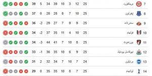 ترتيب الدوري الإنجليزي.. آرسنال يبتعد بالصدارة بفوز جديد