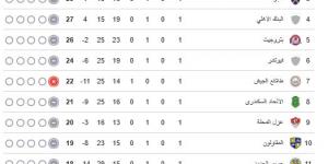 ترتيب مجموعة تفادى الهبوط في الدوري قبل انطلاق الجولة الثانية.. زد يتصدر