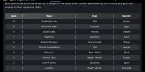 محمد صلاح ضمن أفضل أجنحة العالم 2026 رغم تراجع ليفربول.. الأرقام لا تكذب