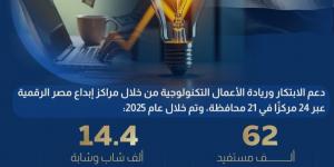 استراتيجية وطنية للذكاء الاصطناعي لتحويل مصر إلى قاعدة إقليمية للاقتصاد الرقمي