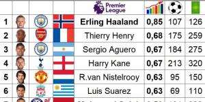 محمد صلاح يزاحم الكبار.. قائمة ذهبية تكشف أفضل معدلات التهديف فى إنجلترا