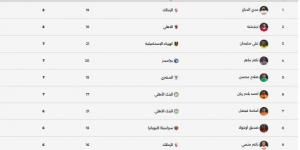 جدول ترتيب هدافى الدورى المصرى.. الدباغ وتريزيجيه يتقاسمان الصدارة