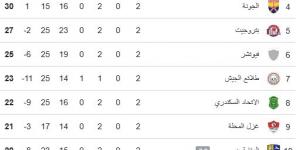 جدول ترتيب مجموعة الهبوط بالدورى بعد مباريات اليوم