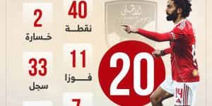 14 فوزا و 33 هدفا شعار الأهلى في الدوري قبل مواجهة سيراميكا الليلة.. إنفو جراف