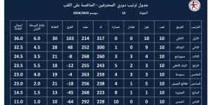 جدول ترتيب دورى محترفى كرة اليد.. الأهلى يتصدر والزمالك وصيفاً