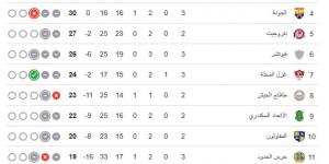 وادي دجلة يتصدر.. واشتداد الصراع في مجموعة الهبوط بالدوري