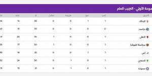 ترتيب الدورى المصرى.. الزمالك يتصدر