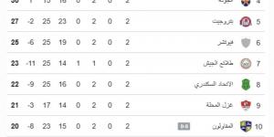 ترتيب مجموعة الهبوط بعد إنتهاء الجولة الثانية