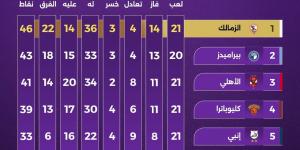 جدول ترتيب الدوري المصري قبل مواجهة الأهلى وسموحة الليلة