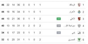 جدول ترتيب الدورى بعد مباريات اليوم السبت