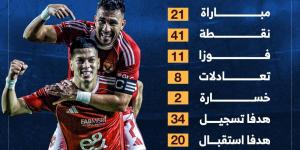14 فوزا و34 هدفاً شعار الأهلى قبل مواجهة سموحة فى الدوري الليلة