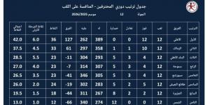 جدول ترتيب دوري محترفي كرة اليد بعد حسم الأهلي للقب