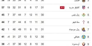 ترتيب الدوري الإسباني.. برشلونة يوسع الفارق مع ريال مدريد إلى 9 نقاط