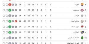 ترتيب مجموعة الهبوط فى الدوري قبل الجولة الرابعة.. وادي دجلة يتصدر