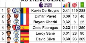 الملك المصري يكتب التاريخ.. صلاح يزين قائمة ذهبية جديدة في القرن الـ21