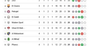 جدول ترتيب الدوري المصري بعد مباريات الاثنين بمجموعة الهبوط