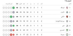 منفرداً بالصدارة.. الزمالك يحافظ على قمة مجموعة التتويج بالدوري