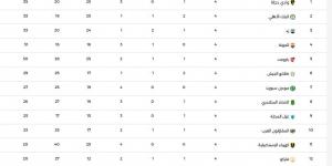 جدول ترتيب الدورى المصرى اليوم الثلاثاء 14 – 4 – 2026