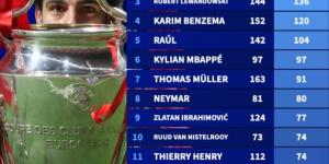 محمد صلاح يقتحم قائمة تاريخية في دوري أبطال أوروبا بعد إقصاء ليفربول