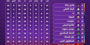 ترتيب مجموعة تفادى الهبوط فى الدورى.. وادى دجلة متصدرا والإسماعيلى متذيلا