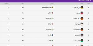 جدول ترتيب هدافي الدوري المصري بعد مباريات الأحد 19-4-2026.. علي سليمان يتصدر