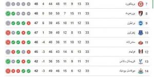 ترتيب الدوري الإنجليزي.. مانشستر سيتي على بعد 3 نقاط من أرسنال