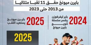 بايرن ميونخ يواصل السيطرة على لقب الدوري الألماني.. إنفوجراف