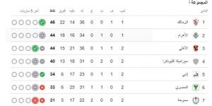 قبل انطلاق الجولة الثالثة.. الزمالك يتربع على صدارة مجموعة التتويج