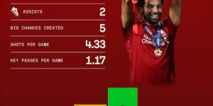 هل انتهت الحكاية؟.. أرقام محمد صلاح تروي مسيرة استثنائية في دوري الأبطال