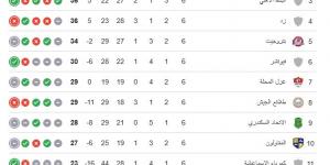 منافسة مشتعلة على قمة وقاع مجموعة الهبوط قبل انطلاق الجولة السابعة بالدوري