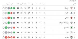 الزمالك يقترب من اللقب.. ترتيب الدورى المصرى بعد انتهاء الجولة الرابعة