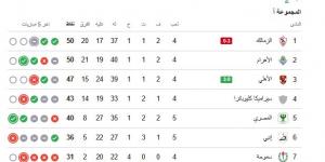 ترتيب الدوري المصري.. جدول ترتيب الدوري المصري الممتاز بعد مباراة الأهلي والزمالك