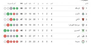 ترتيب الدورى المصرى بعد فوز الأهلى أمام الزمالك.. الأبيض متصدرا