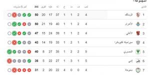 جدول ترتيب الدوري.. الزمالك يحتفظ بالصدارة رغم الخسارة من الأهلي بثلاثية