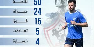 15 فوزا و37 هدفا تزين مسيرة الزمالك قبل لقاء سموحة بالدورى.. إنفوجراف