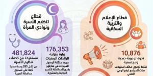محافظ الغربية: 523 ألف مستفيد من مبادرة «أنا متعلم مدى الحياة»