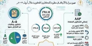 بمعدل إنجاز 98%.. "الأوقاف" تكشف حصيلة التعامل مع شكاوى المواطنين خلال أبريل 2026