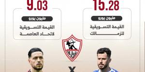 الزمالك يتفوق على اتحاد العاصمة بفارق 6 ملايين يورو.. إنفوجراف