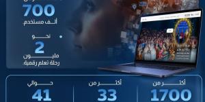 "مهارة تك" تقود المنصات التعليمية المصرية للمنافسة على الساحة الرقمية العالمية