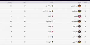 جدول ترتيب هدافي الدوري المصري بعد مباريات اليوم السبت 23-5-2025