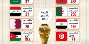 مونديال تاريخي للعرب.. حضور قياسي ومنتخب مصر على منصة الأغلى (إنفوجراف)