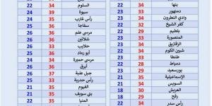 كيف تبدو حالة الطقس في محافظات مصر اليوم؟.. الأرصاد توضح