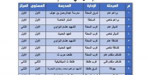 تعليم الغربية تحصد 14 مركزًا جمهوريًا في مسابقة التفوق الكشفي