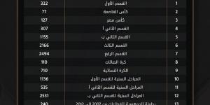 أكثر من 35 ألف مباراة تُزين حصاد مسابقات اتحاد الكرة في موسم 2025-2026