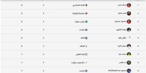 جدول ترتيب هدافى الدورى المصرى بعد مباريات اليوم الأربعاء 2-9-2026