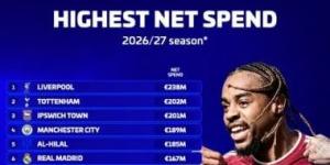 مفاجآت قائمة أعلى 20 ناديا إنفاقا فى صفقات صيف 2026.. ليفربول يتصدر