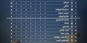23 هدفا و31 إنذارا وغياب الكروت الحمراء.. أبرز إحصائيات الجولة الرابعة بالدورى