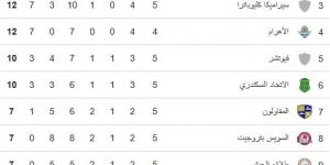 ترتيب الدورى المصرى بعد فوز الزمالك على غزل المحلة فى الجولة الخامسة
