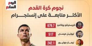 محمد صلاح ضمن الـ10 الكبار على إنستجرام.. ورونالدو يتصدر (إنفوجراف)