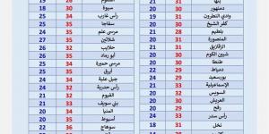 حالة الطقس غدا الثلاثاء، حرارة 40 درجة تضرب الصعيد و31 في القاهرة